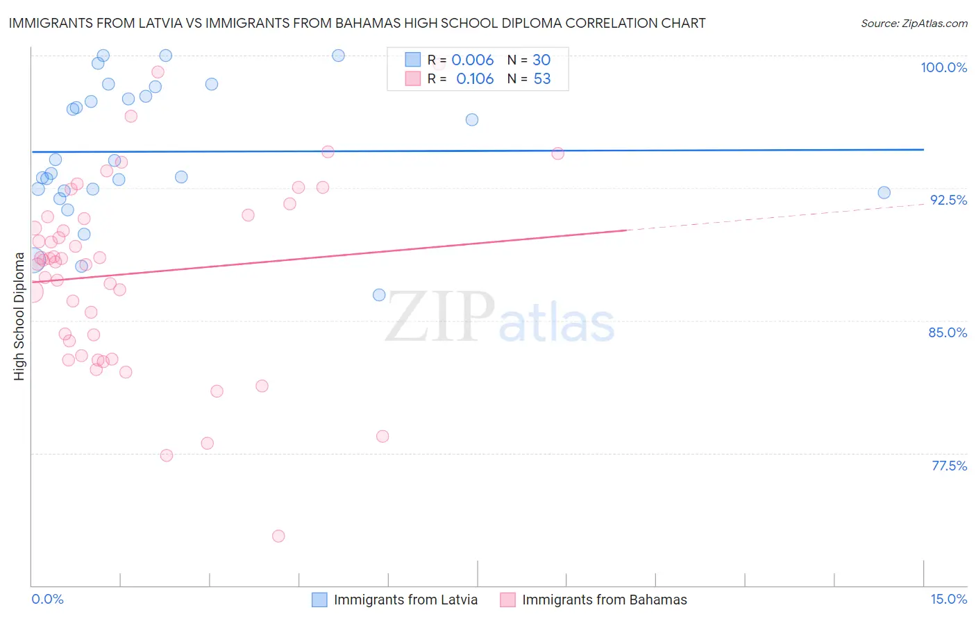 Immigrants from Latvia vs Immigrants from Bahamas High School Diploma