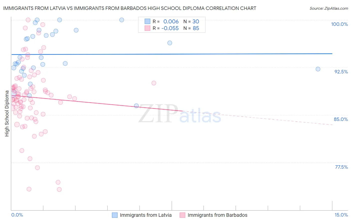 Immigrants from Latvia vs Immigrants from Barbados High School Diploma