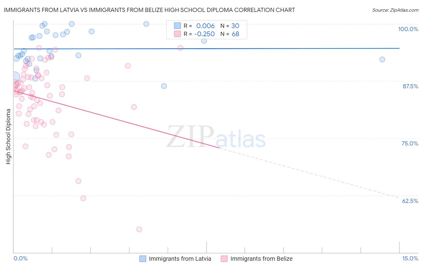 Immigrants from Latvia vs Immigrants from Belize High School Diploma