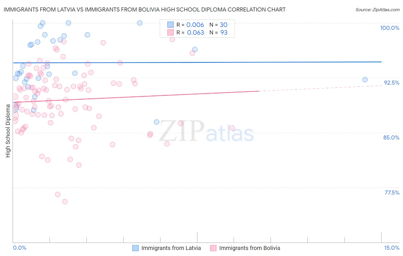 Immigrants from Latvia vs Immigrants from Bolivia High School Diploma