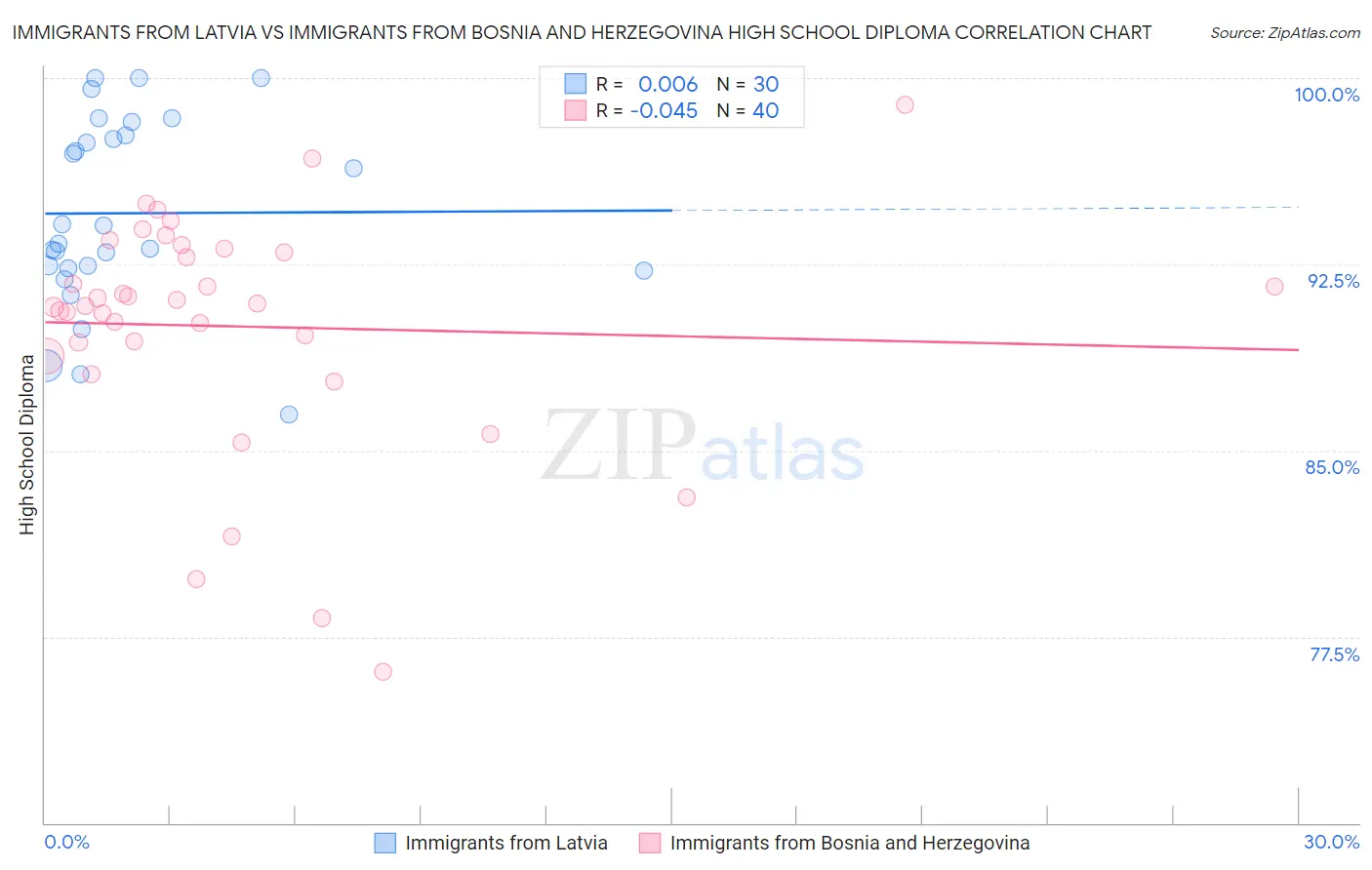 Immigrants from Latvia vs Immigrants from Bosnia and Herzegovina High School Diploma