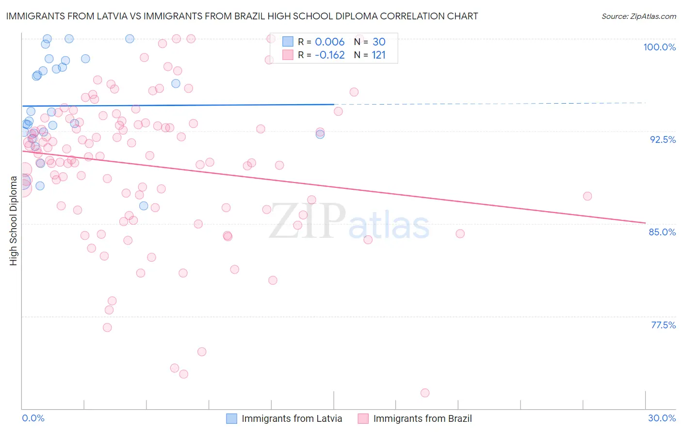 Immigrants from Latvia vs Immigrants from Brazil High School Diploma