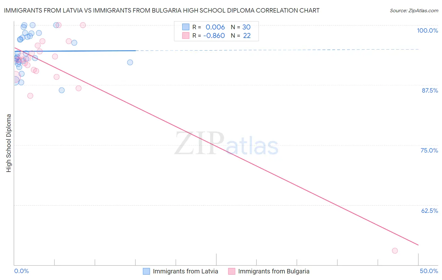 Immigrants from Latvia vs Immigrants from Bulgaria High School Diploma