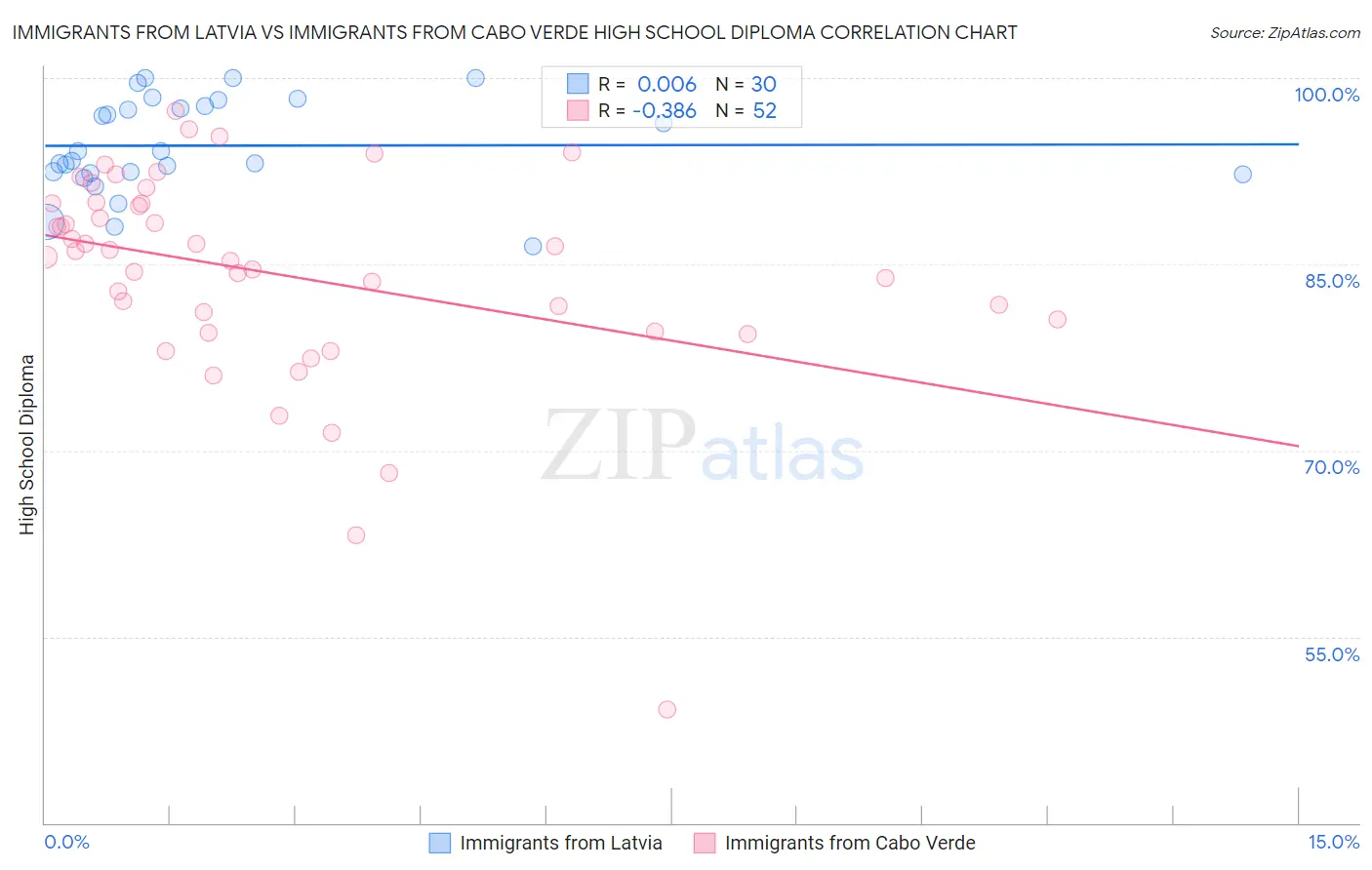 Immigrants from Latvia vs Immigrants from Cabo Verde High School Diploma