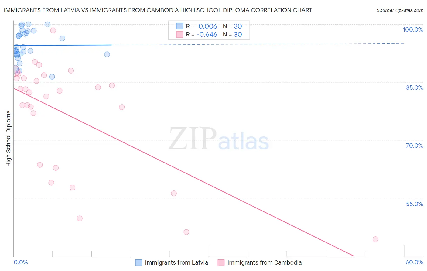 Immigrants from Latvia vs Immigrants from Cambodia High School Diploma