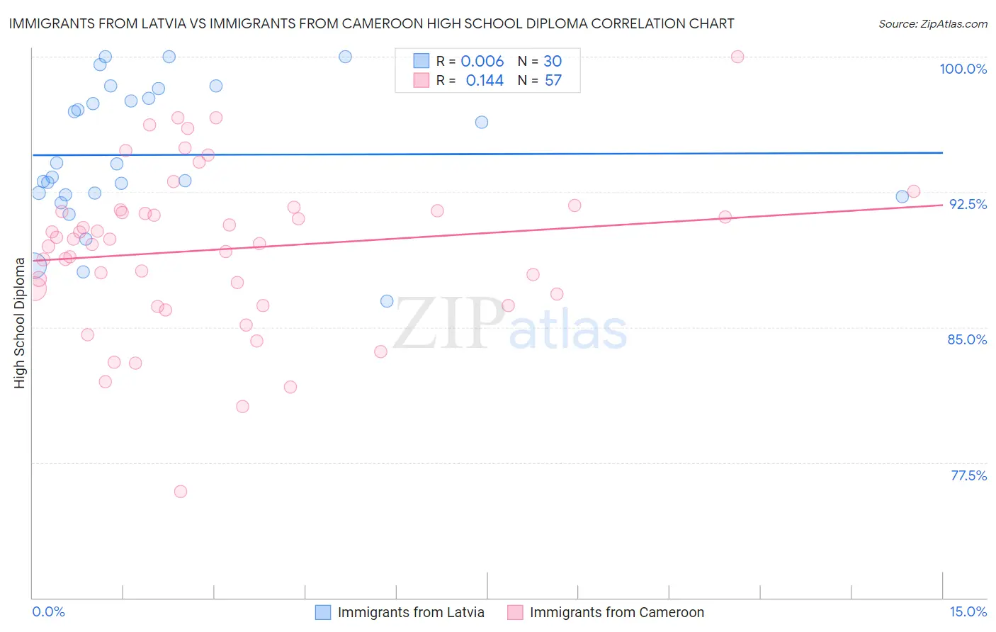 Immigrants from Latvia vs Immigrants from Cameroon High School Diploma