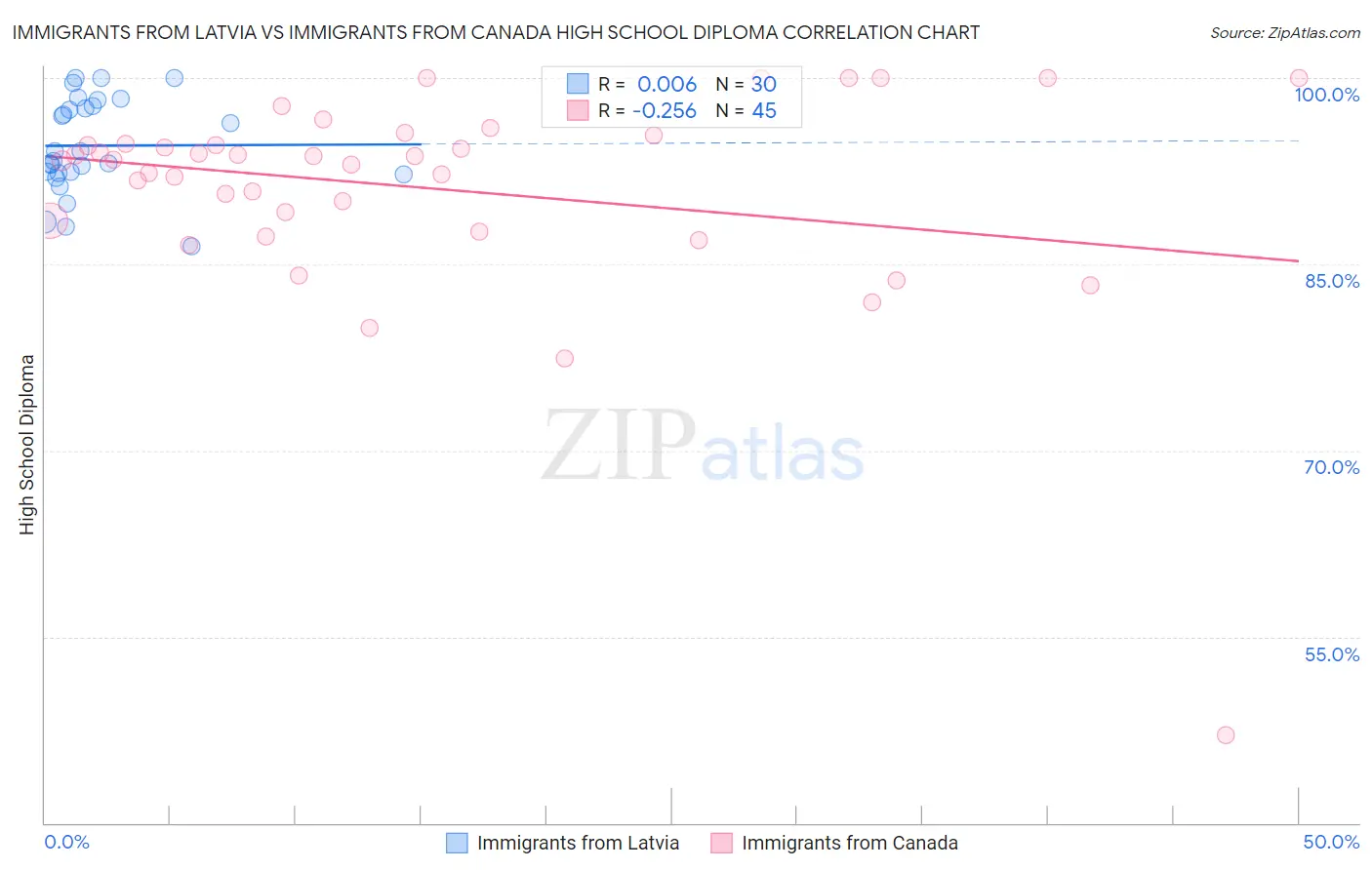 Immigrants from Latvia vs Immigrants from Canada High School Diploma
