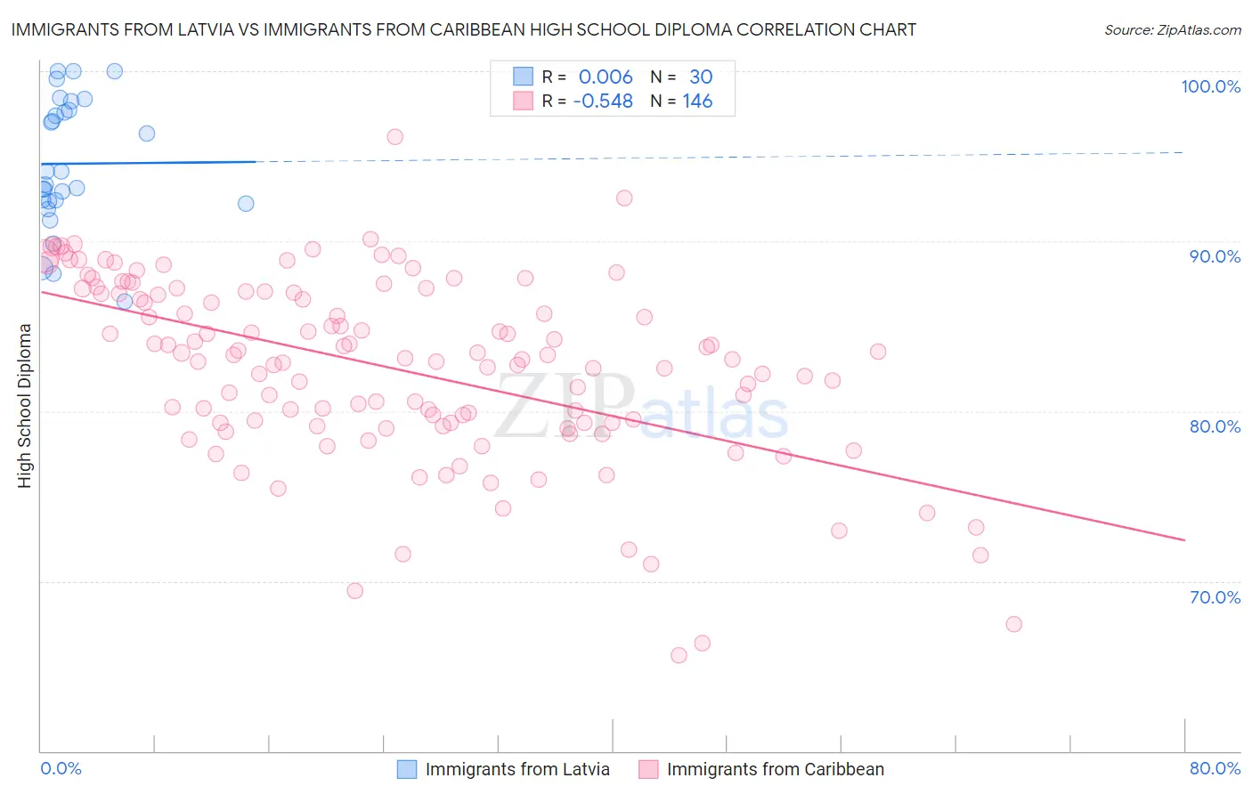 Immigrants from Latvia vs Immigrants from Caribbean High School Diploma