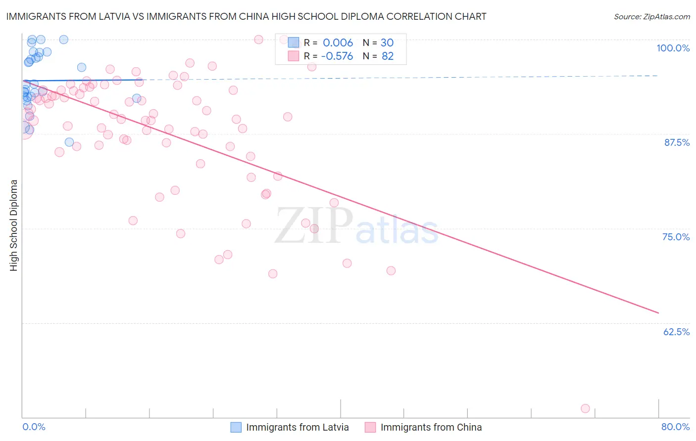 Immigrants from Latvia vs Immigrants from China High School Diploma
