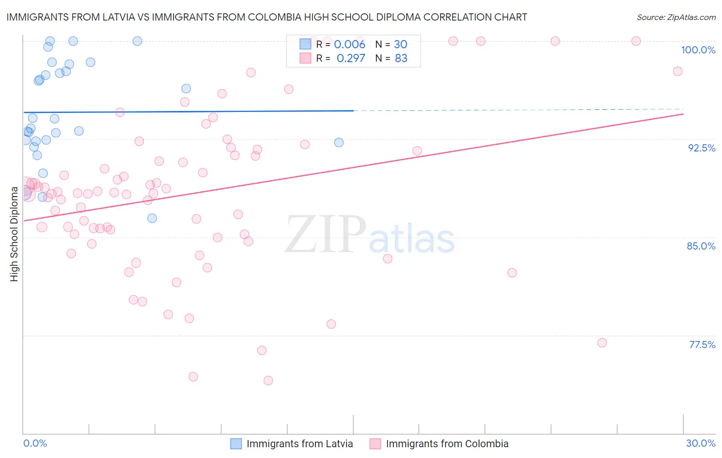 Immigrants from Latvia vs Immigrants from Colombia High School Diploma