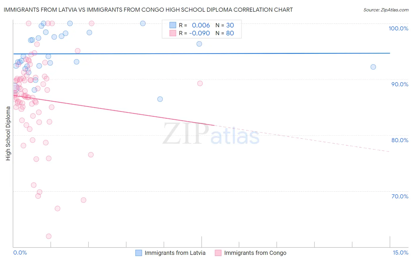 Immigrants from Latvia vs Immigrants from Congo High School Diploma