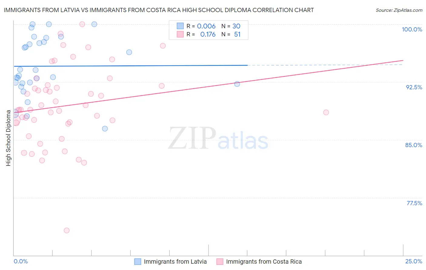 Immigrants from Latvia vs Immigrants from Costa Rica High School Diploma