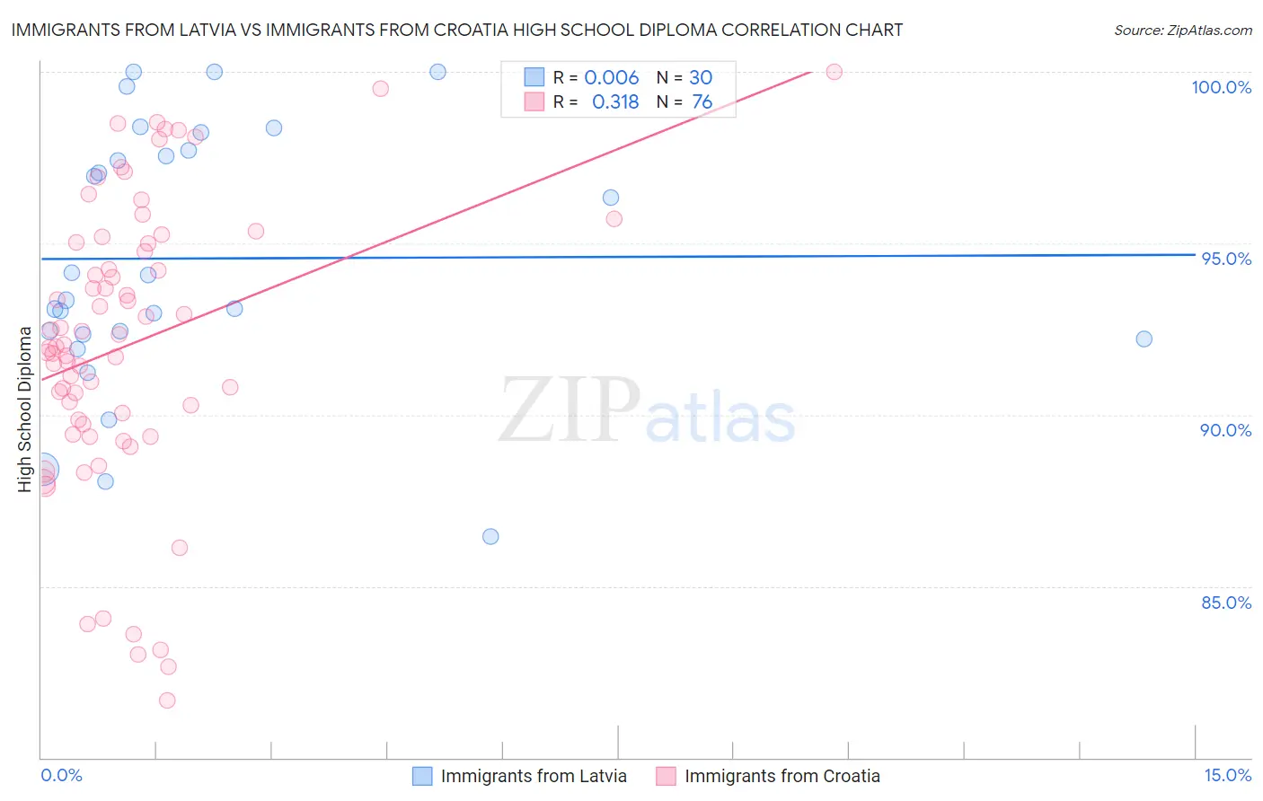 Immigrants from Latvia vs Immigrants from Croatia High School Diploma