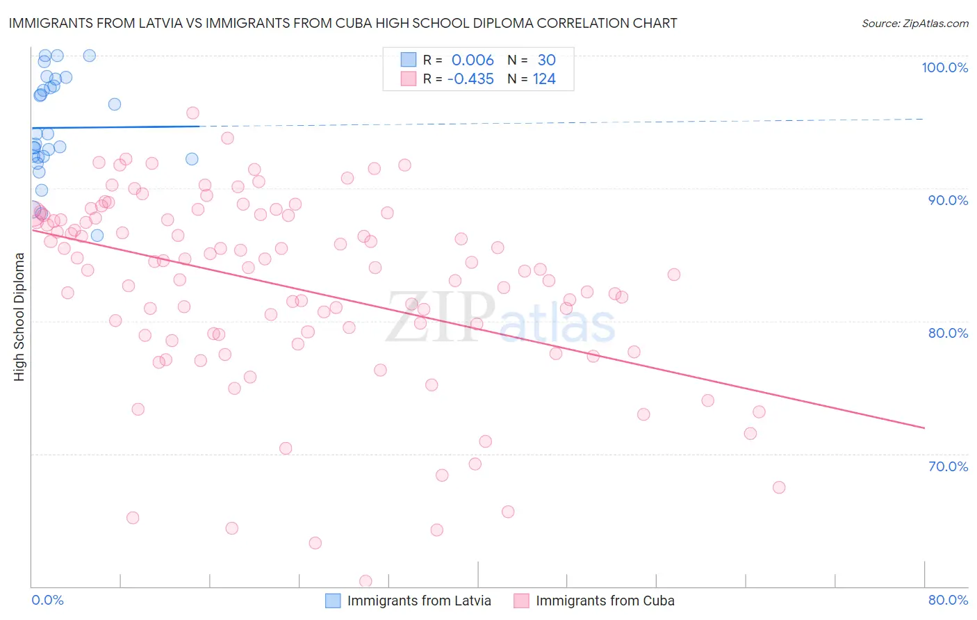 Immigrants from Latvia vs Immigrants from Cuba High School Diploma