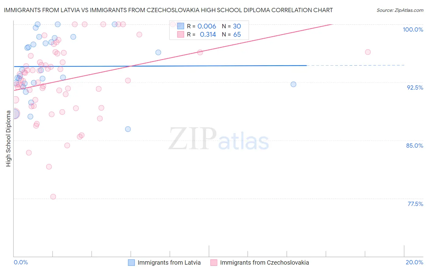 Immigrants from Latvia vs Immigrants from Czechoslovakia High School Diploma