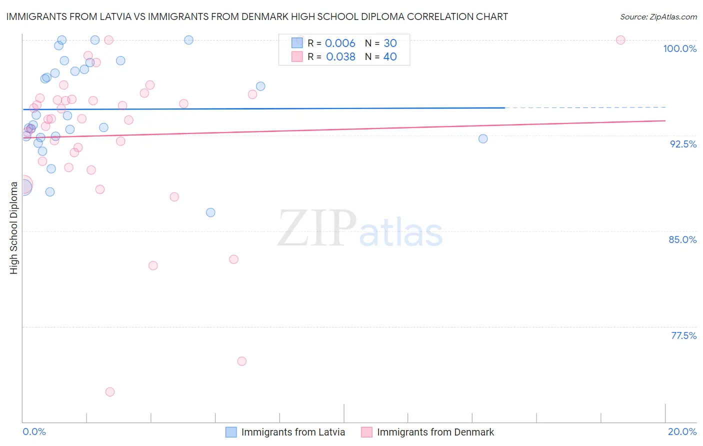 Immigrants from Latvia vs Immigrants from Denmark High School Diploma