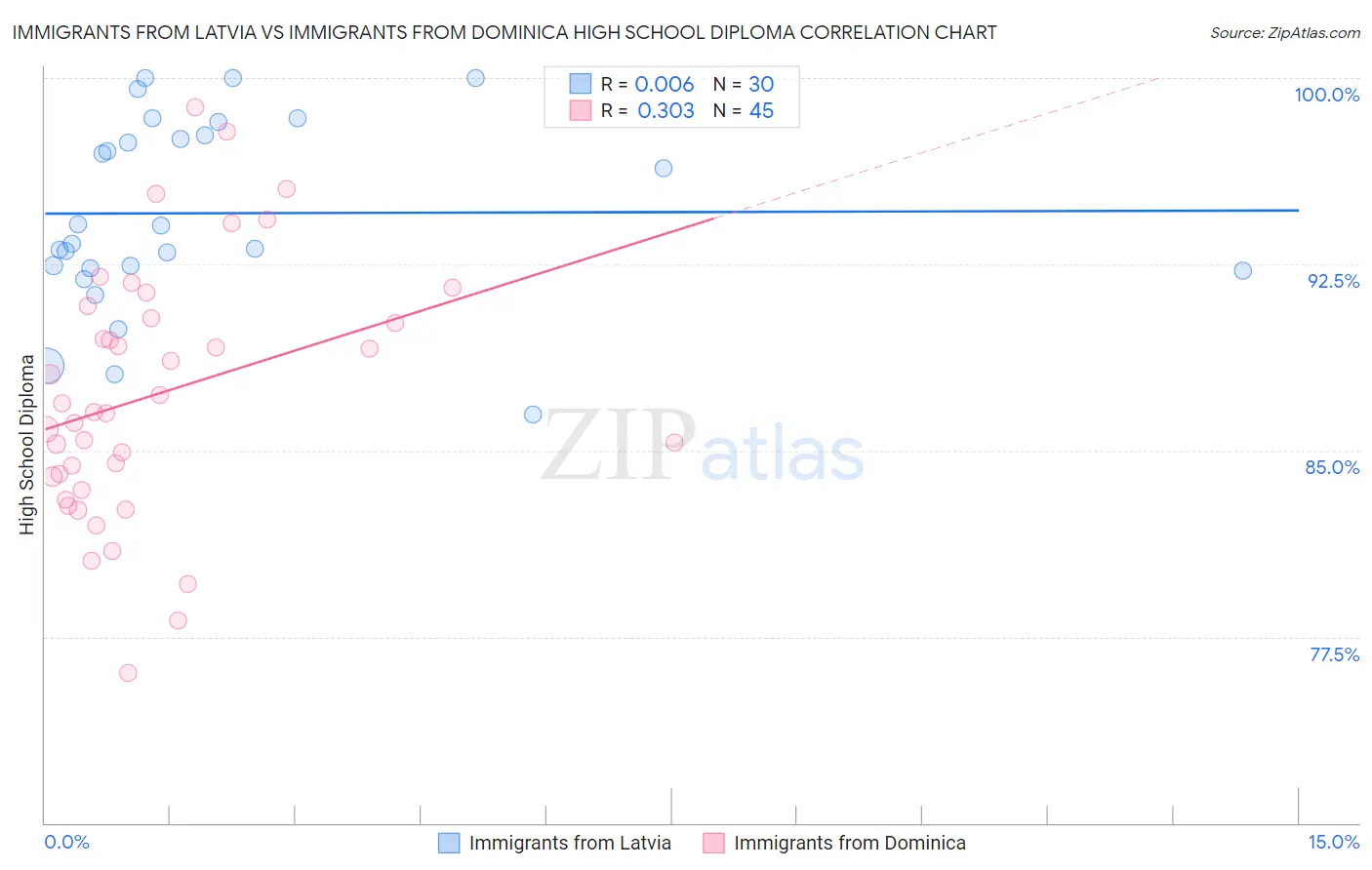 Immigrants from Latvia vs Immigrants from Dominica High School Diploma