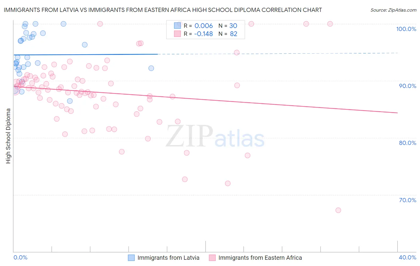 Immigrants from Latvia vs Immigrants from Eastern Africa High School Diploma