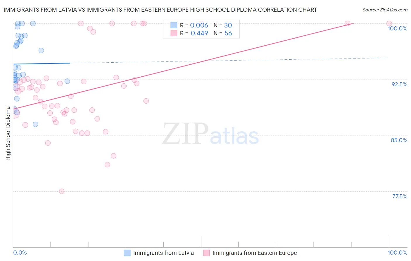 Immigrants from Latvia vs Immigrants from Eastern Europe High School Diploma