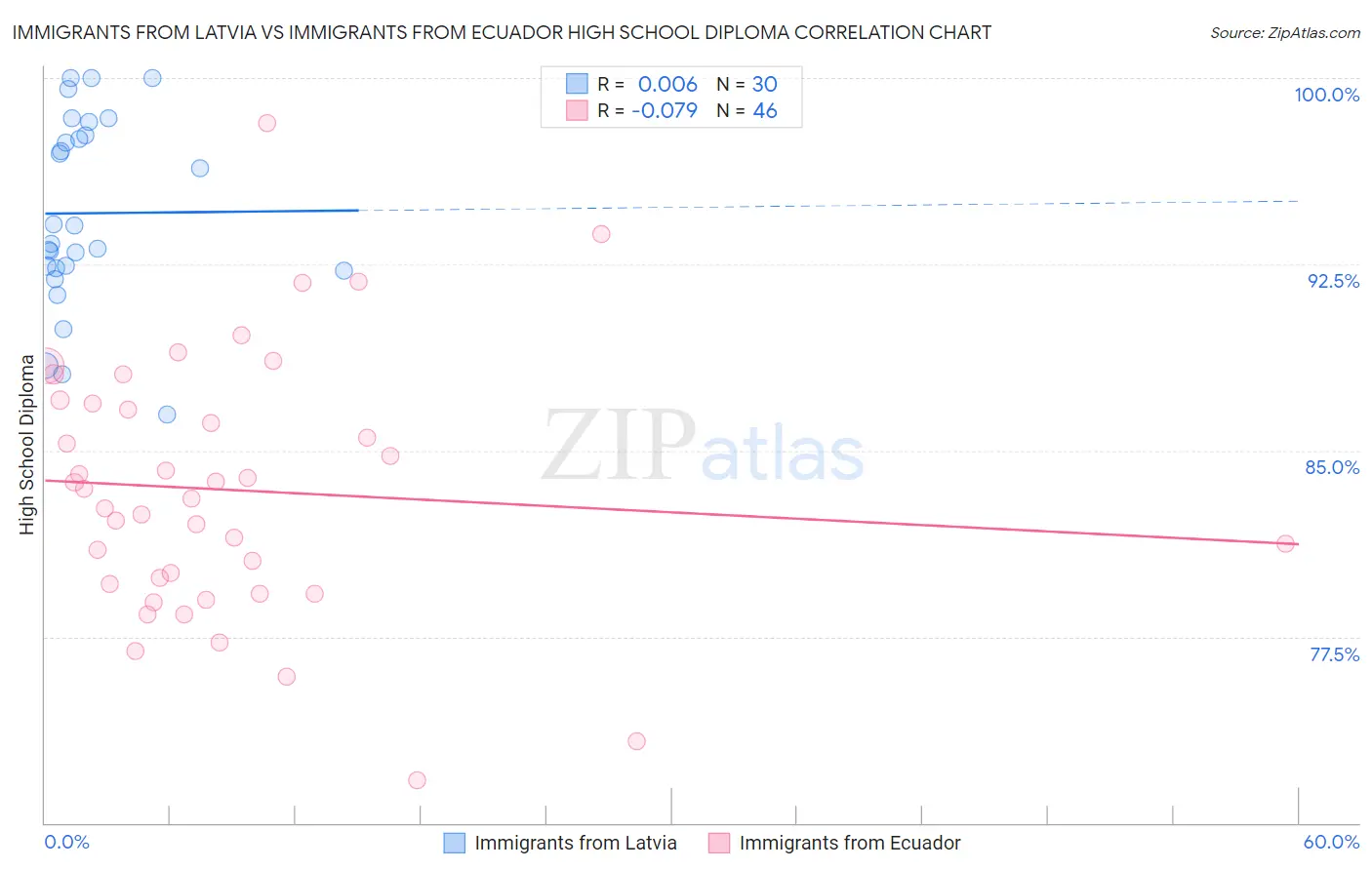Immigrants from Latvia vs Immigrants from Ecuador High School Diploma
