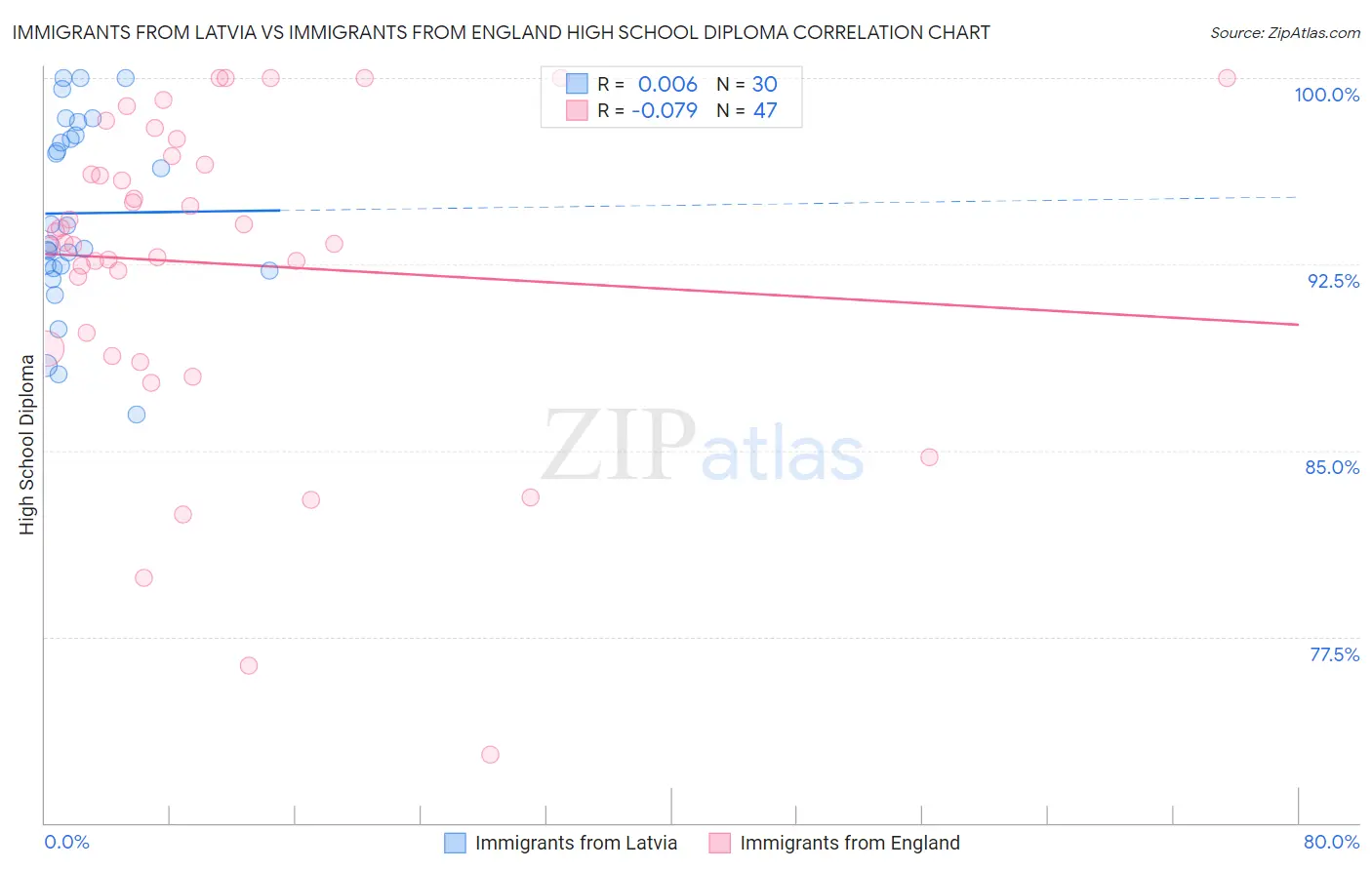 Immigrants from Latvia vs Immigrants from England High School Diploma