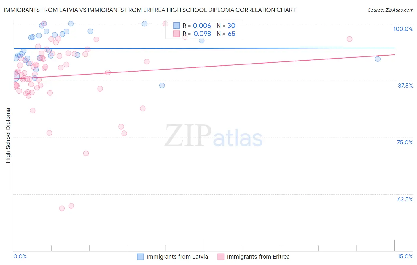 Immigrants from Latvia vs Immigrants from Eritrea High School Diploma