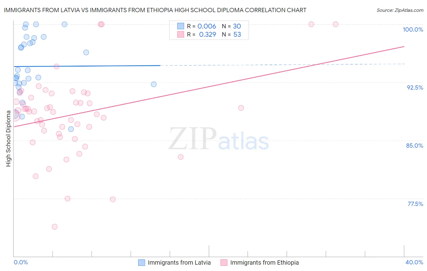Immigrants from Latvia vs Immigrants from Ethiopia High School Diploma