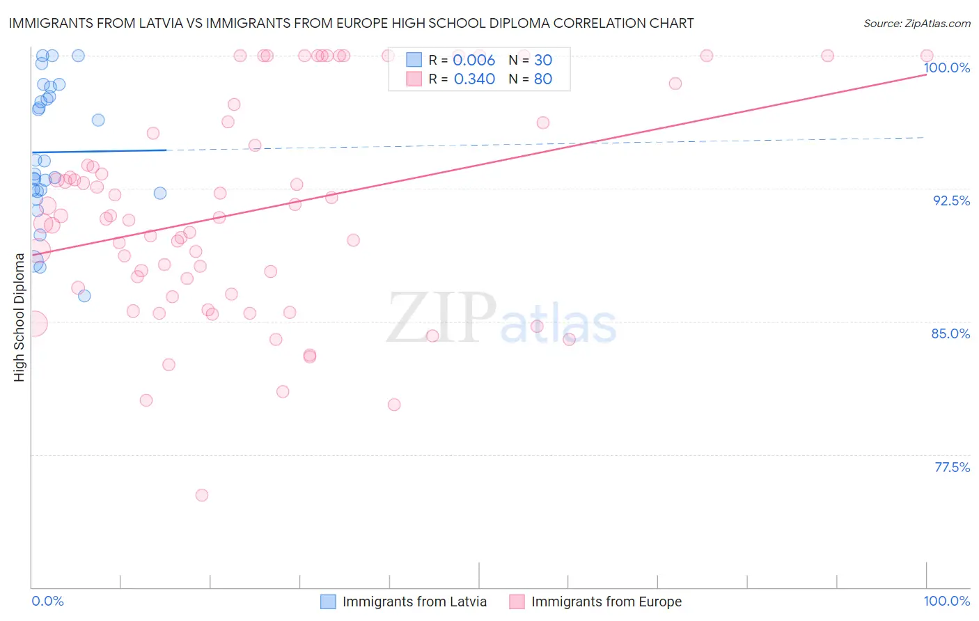 Immigrants from Latvia vs Immigrants from Europe High School Diploma