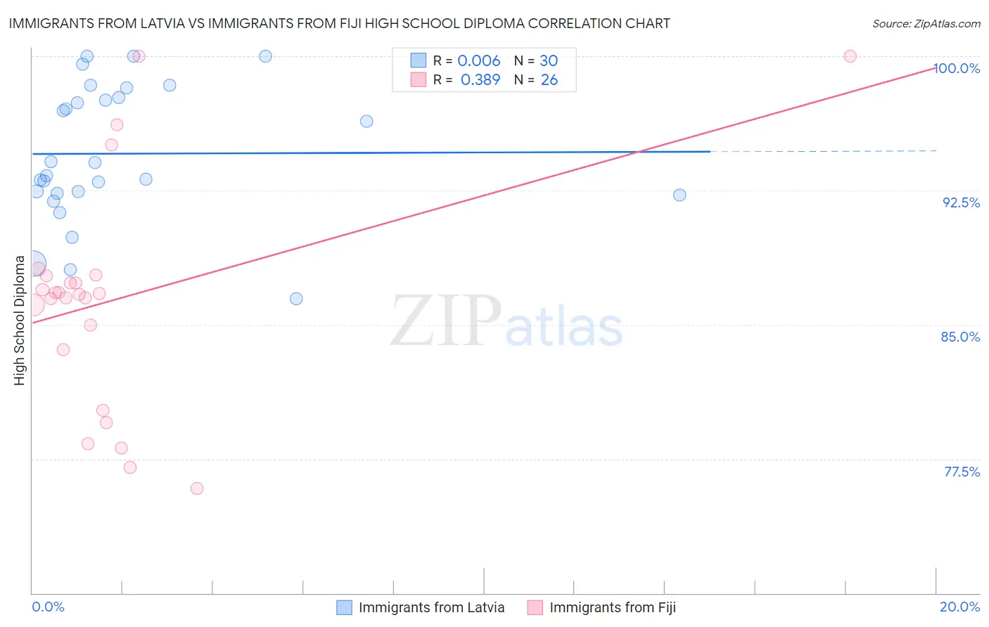Immigrants from Latvia vs Immigrants from Fiji High School Diploma