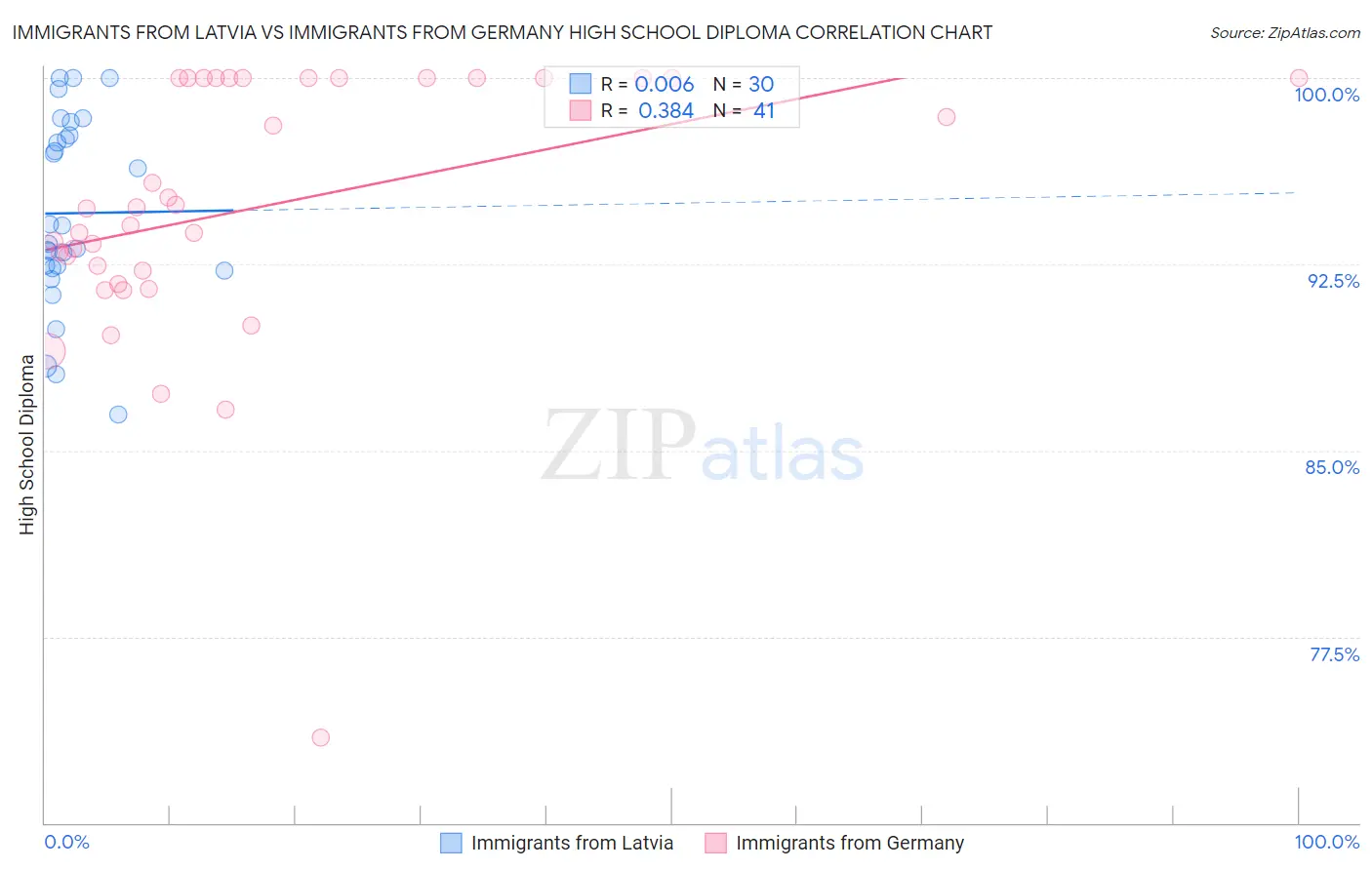 Immigrants from Latvia vs Immigrants from Germany High School Diploma