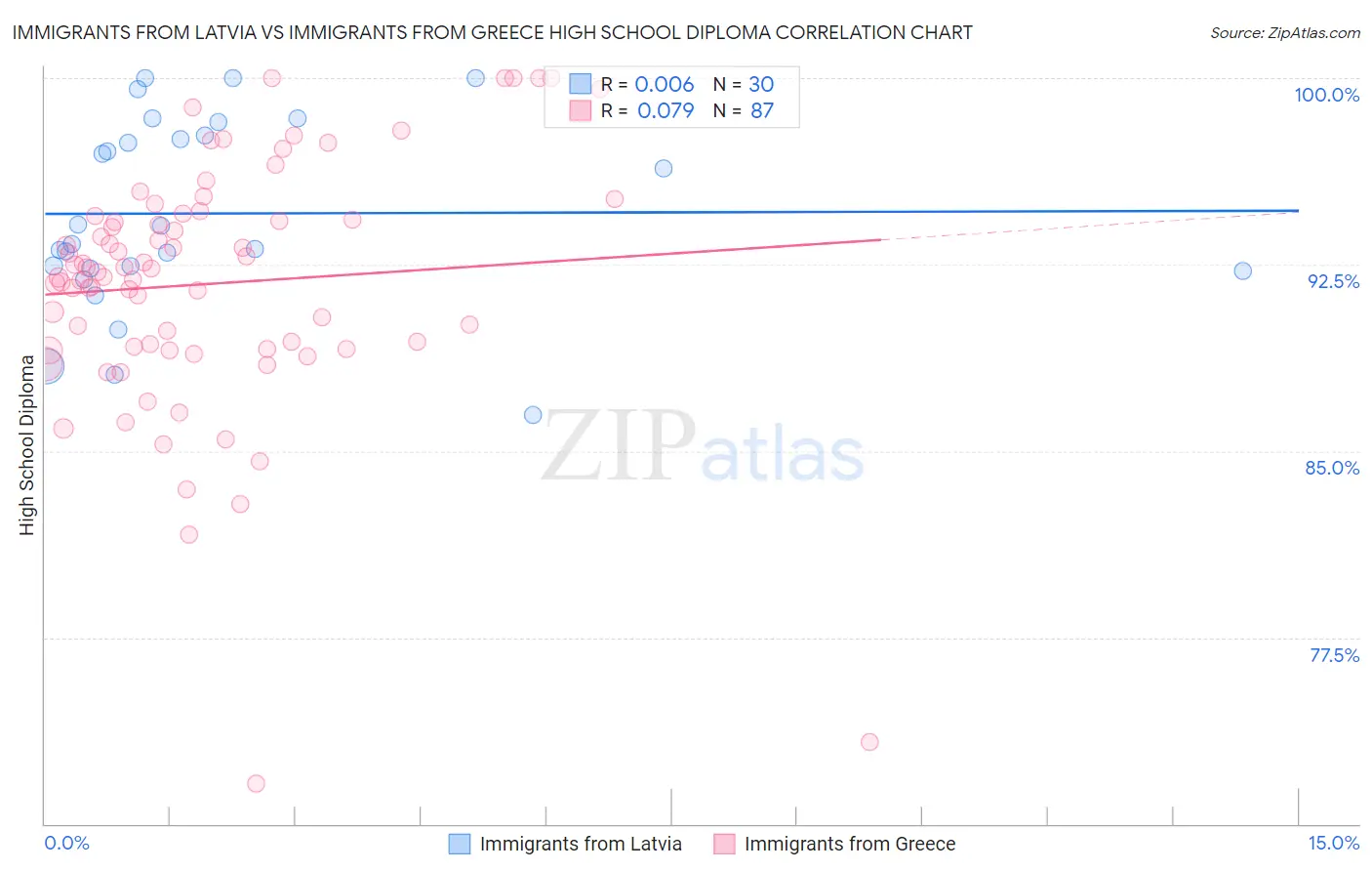 Immigrants from Latvia vs Immigrants from Greece High School Diploma