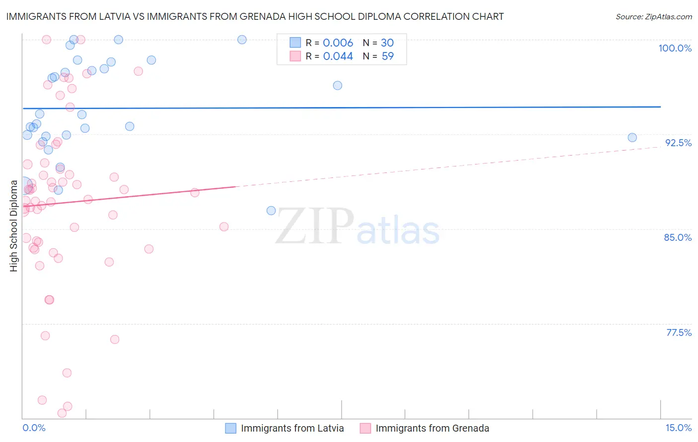 Immigrants from Latvia vs Immigrants from Grenada High School Diploma