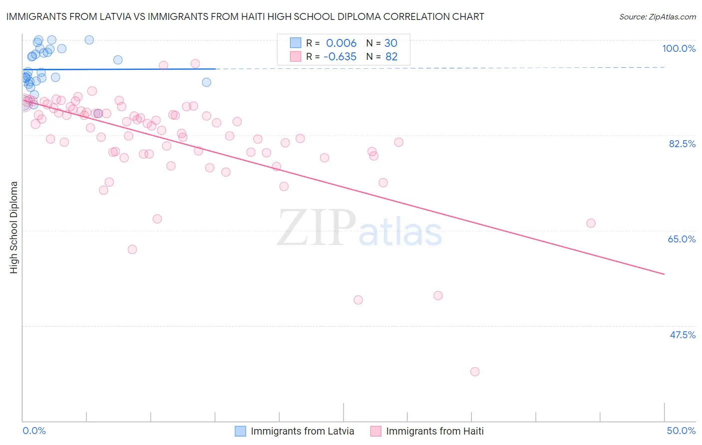 Immigrants from Latvia vs Immigrants from Haiti High School Diploma