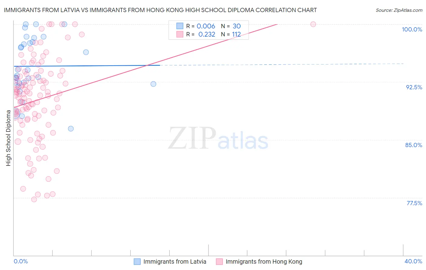 Immigrants from Latvia vs Immigrants from Hong Kong High School Diploma