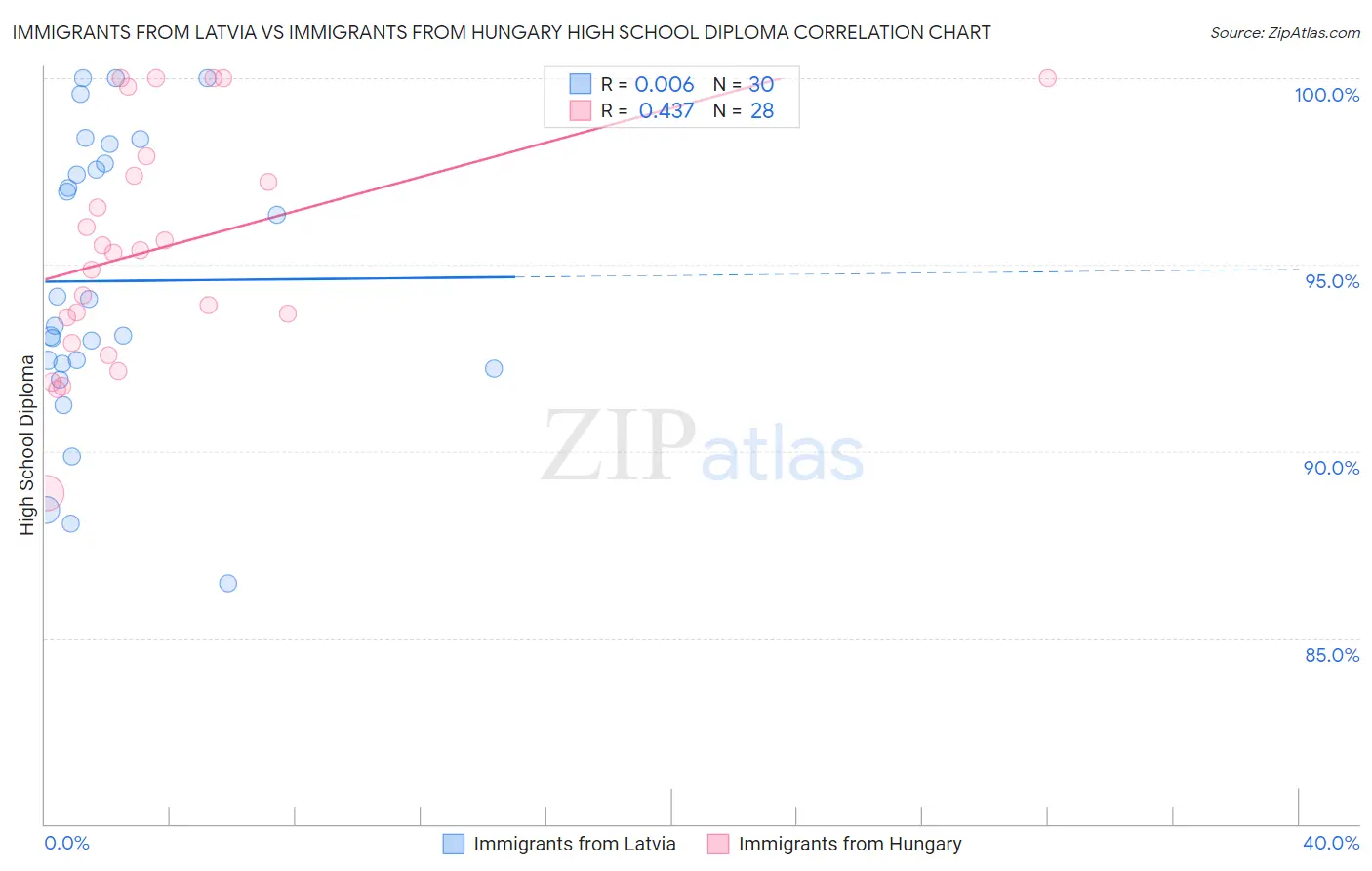 Immigrants from Latvia vs Immigrants from Hungary High School Diploma