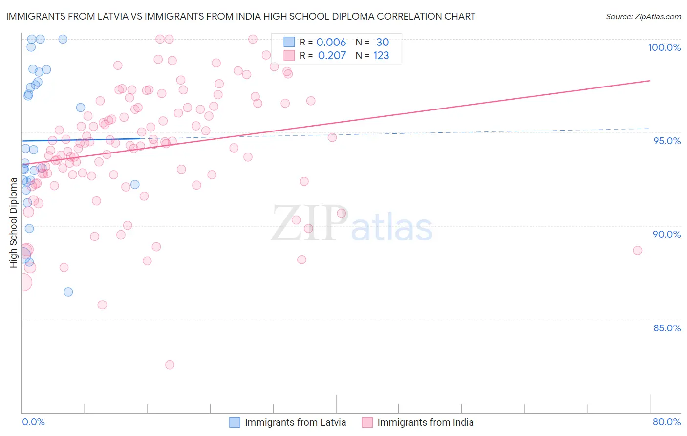 Immigrants from Latvia vs Immigrants from India High School Diploma