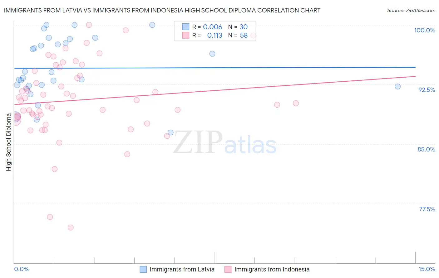 Immigrants from Latvia vs Immigrants from Indonesia High School Diploma