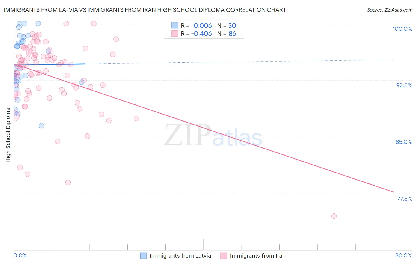 Immigrants from Latvia vs Immigrants from Iran High School Diploma