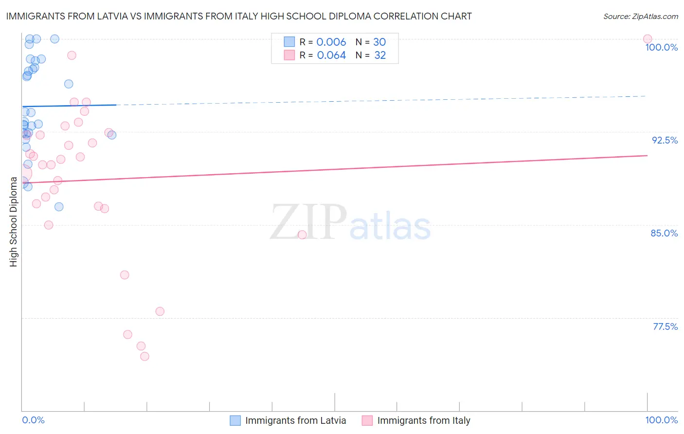 Immigrants from Latvia vs Immigrants from Italy High School Diploma