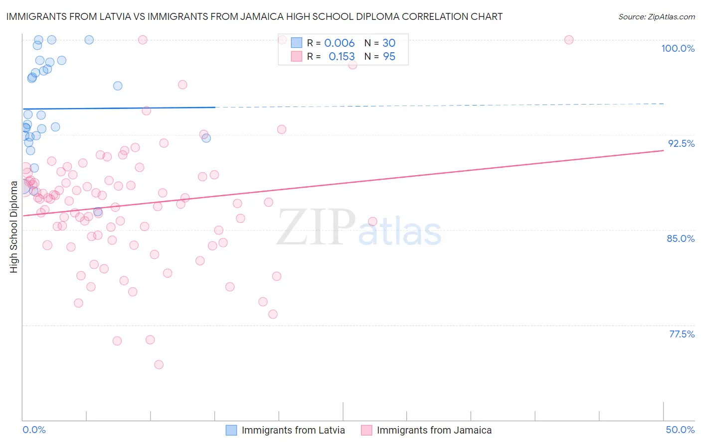 Immigrants from Latvia vs Immigrants from Jamaica High School Diploma