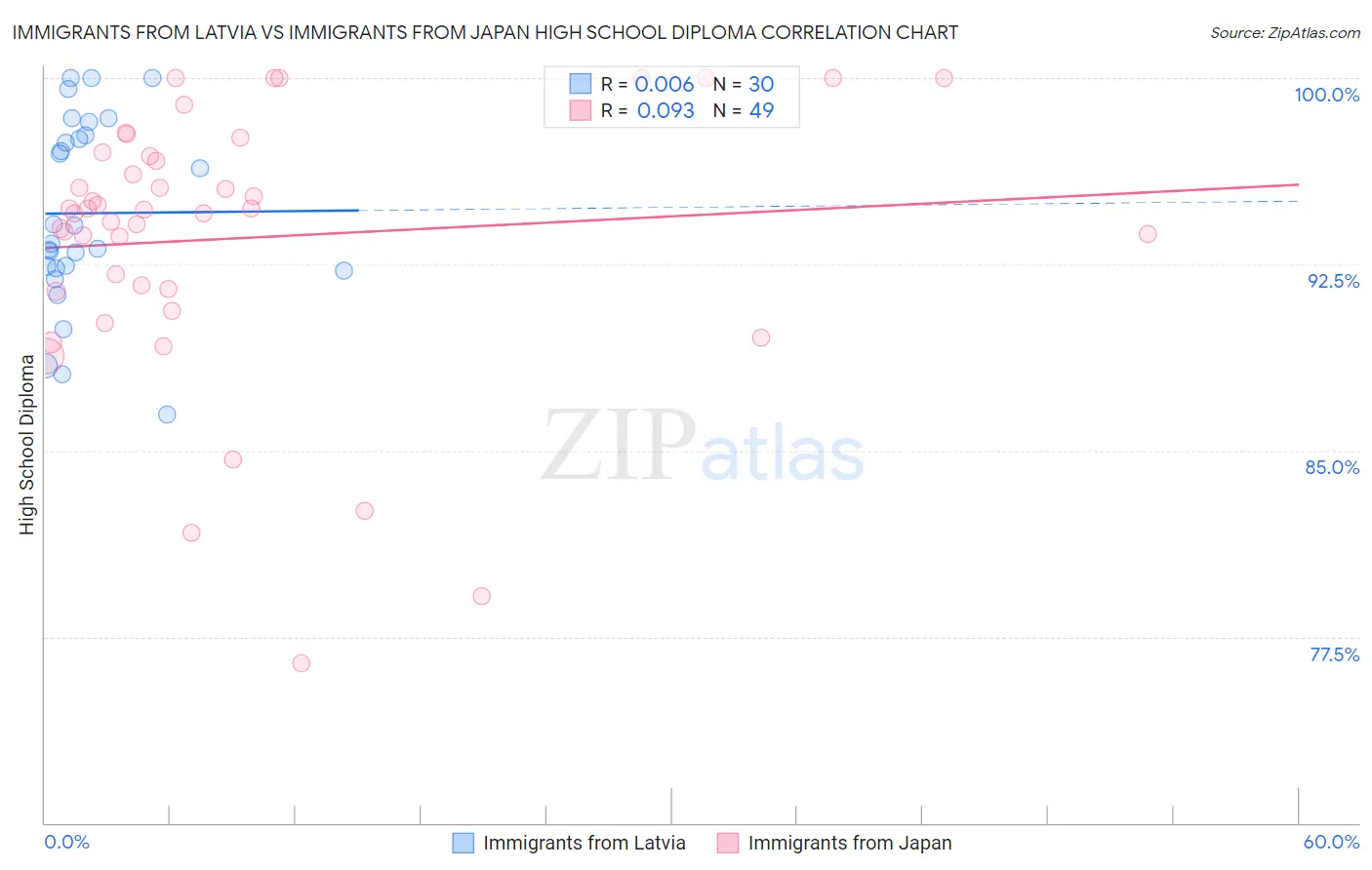 Immigrants from Latvia vs Immigrants from Japan High School Diploma