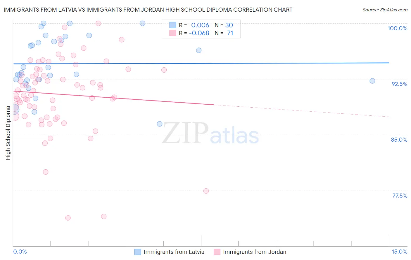 Immigrants from Latvia vs Immigrants from Jordan High School Diploma
