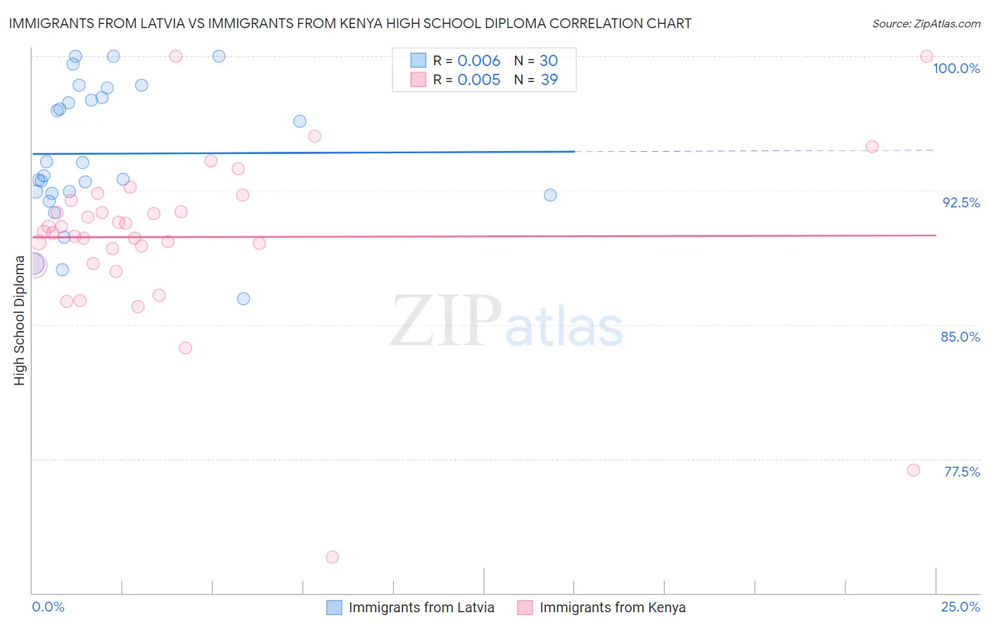 Immigrants from Latvia vs Immigrants from Kenya High School Diploma