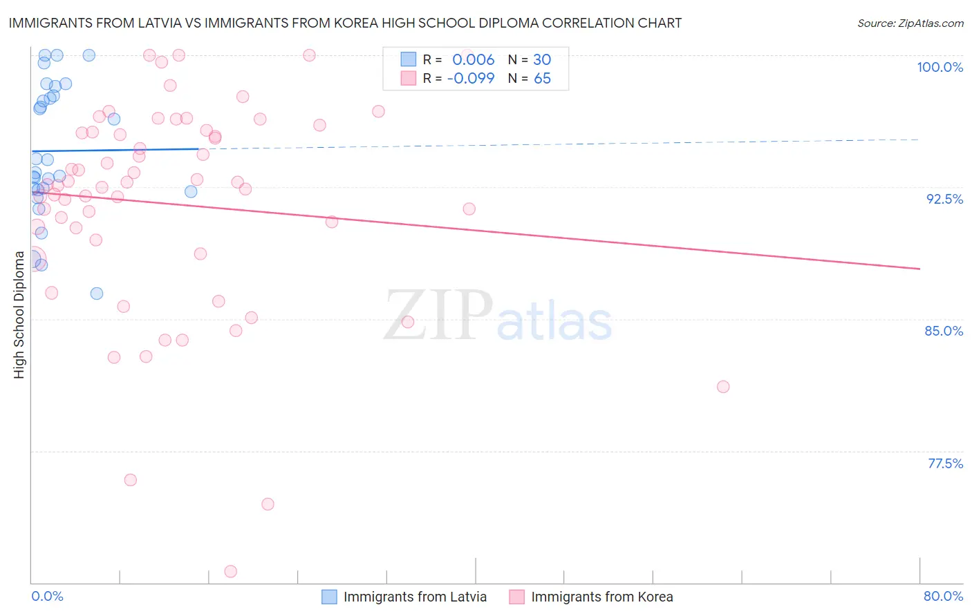Immigrants from Latvia vs Immigrants from Korea High School Diploma