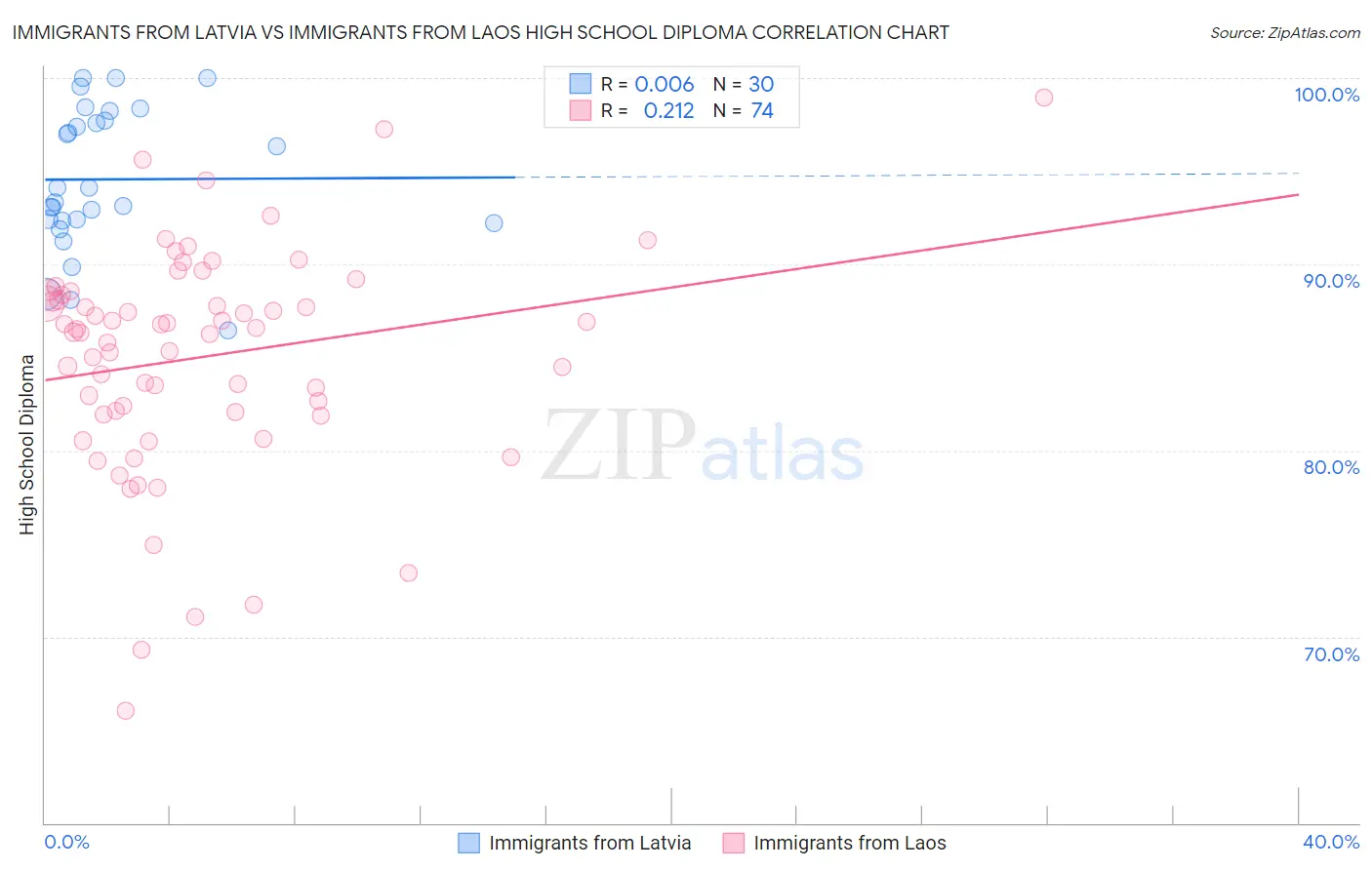 Immigrants from Latvia vs Immigrants from Laos High School Diploma