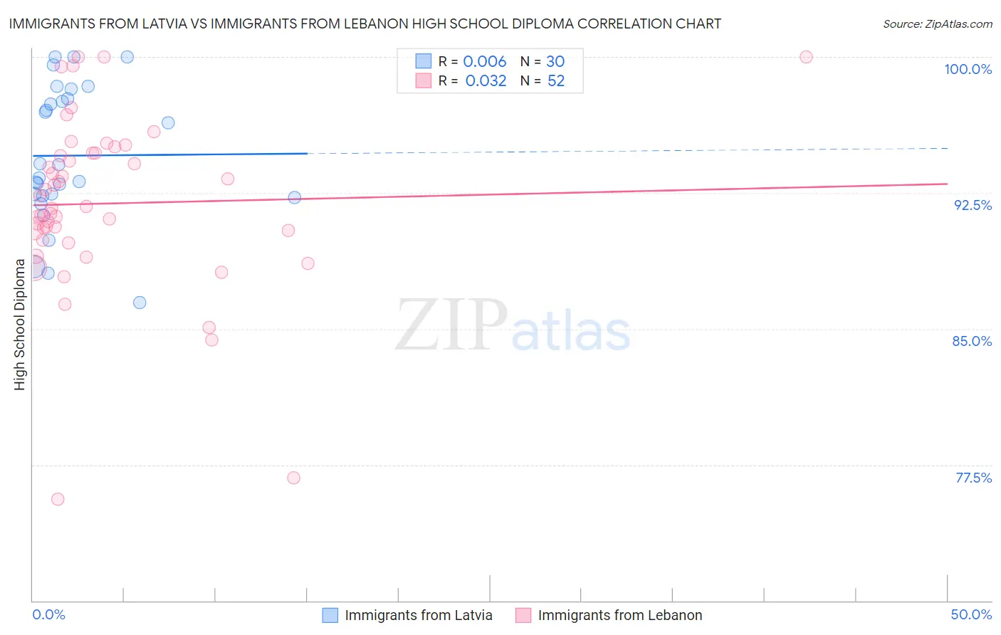 Immigrants from Latvia vs Immigrants from Lebanon High School Diploma