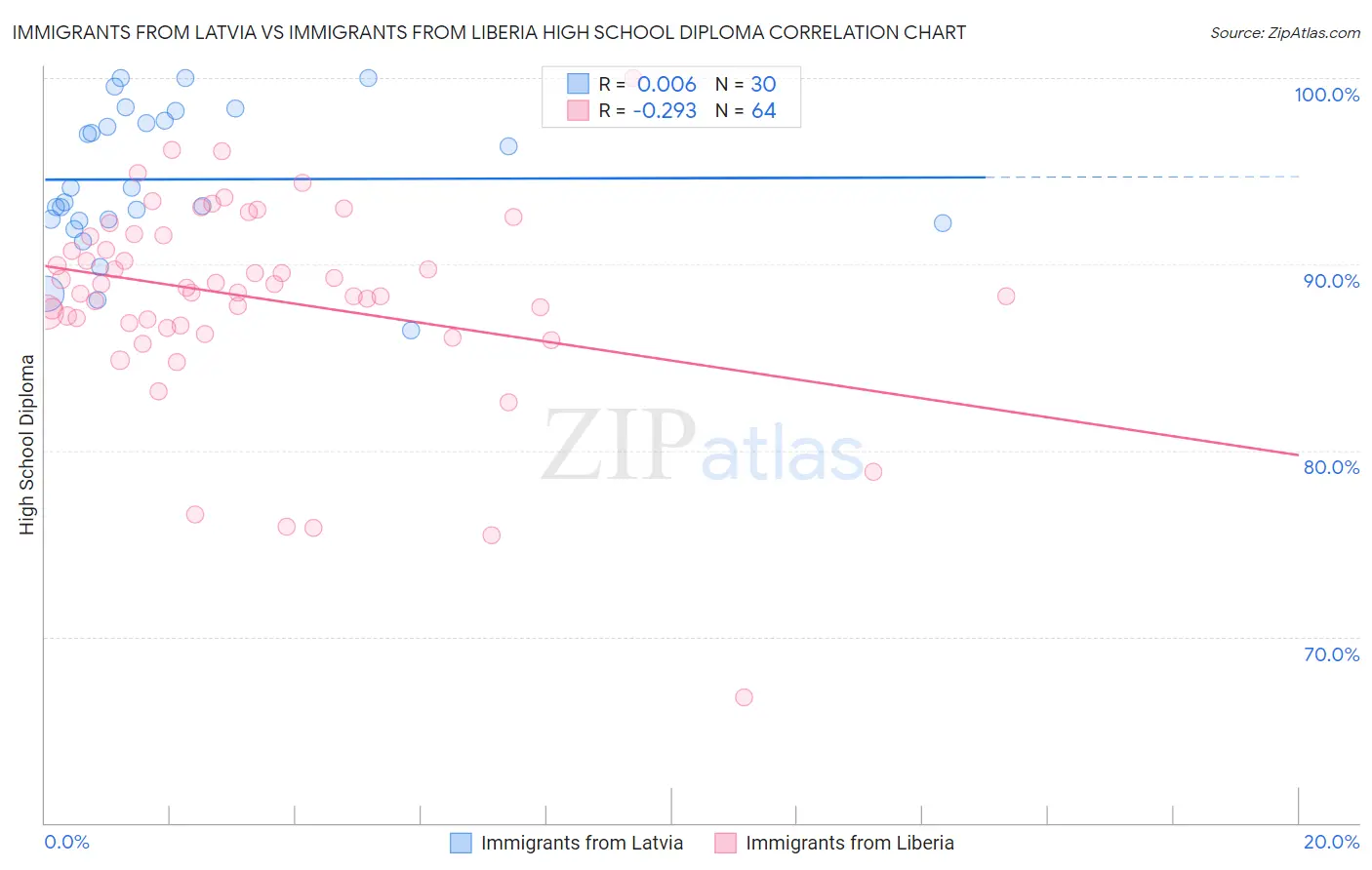 Immigrants from Latvia vs Immigrants from Liberia High School Diploma