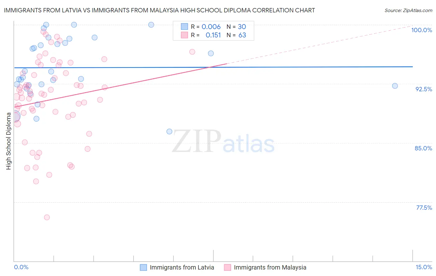 Immigrants from Latvia vs Immigrants from Malaysia High School Diploma