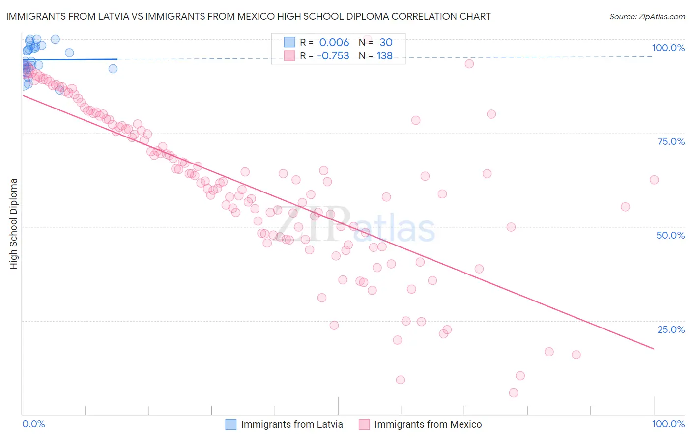 Immigrants from Latvia vs Immigrants from Mexico High School Diploma
