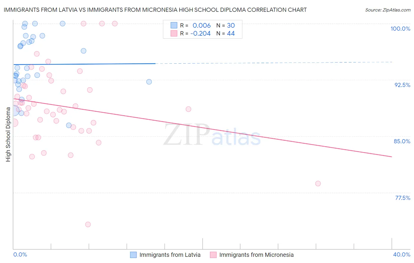 Immigrants from Latvia vs Immigrants from Micronesia High School Diploma